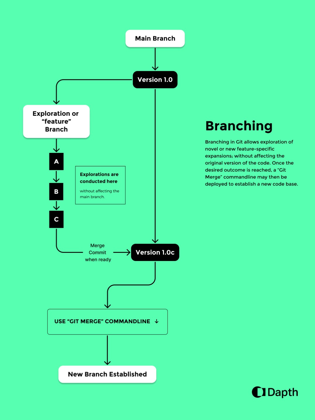 Diagram demonstrating Git branching process
