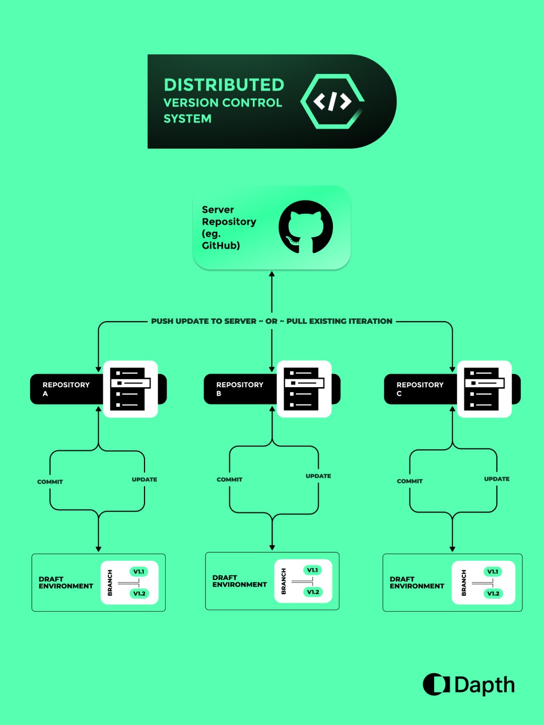 Diagram displaying Git's version control system
