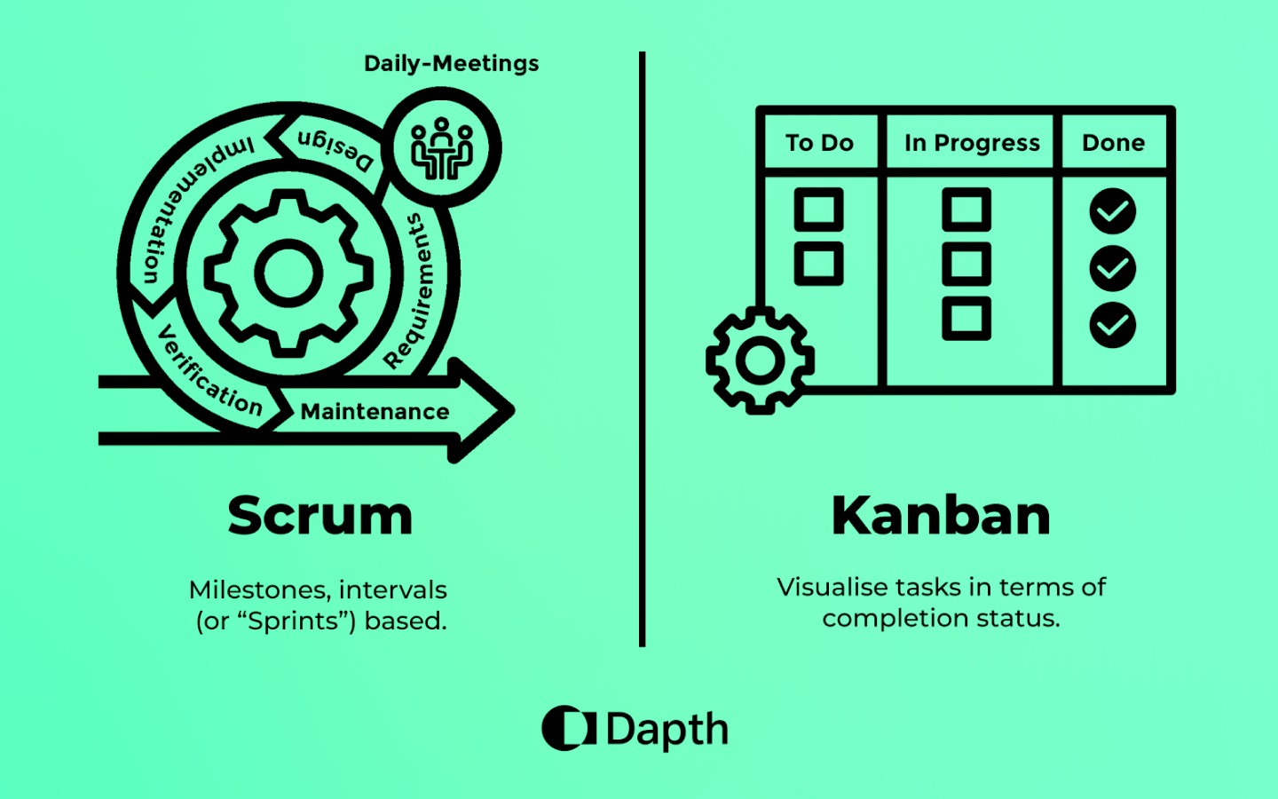 Diagram explaining differences of Scrum and Kanban project management.