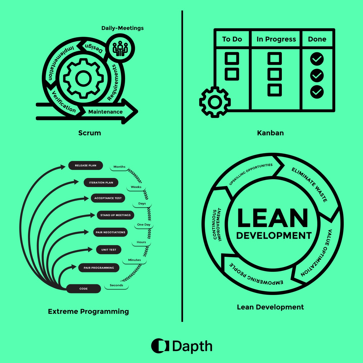 Diagram illustrating summary of Agile methodologies