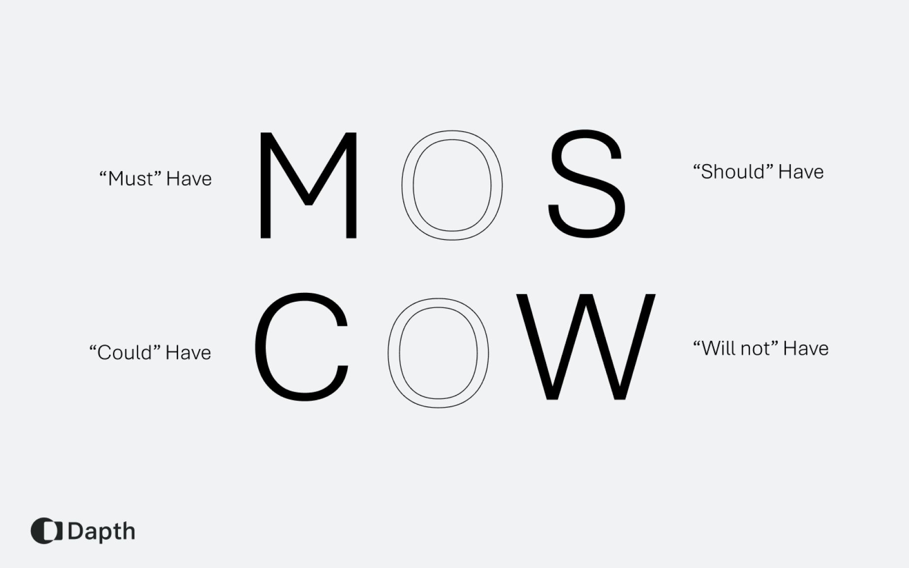 Diagram depicting the MOSCOW abbreviations