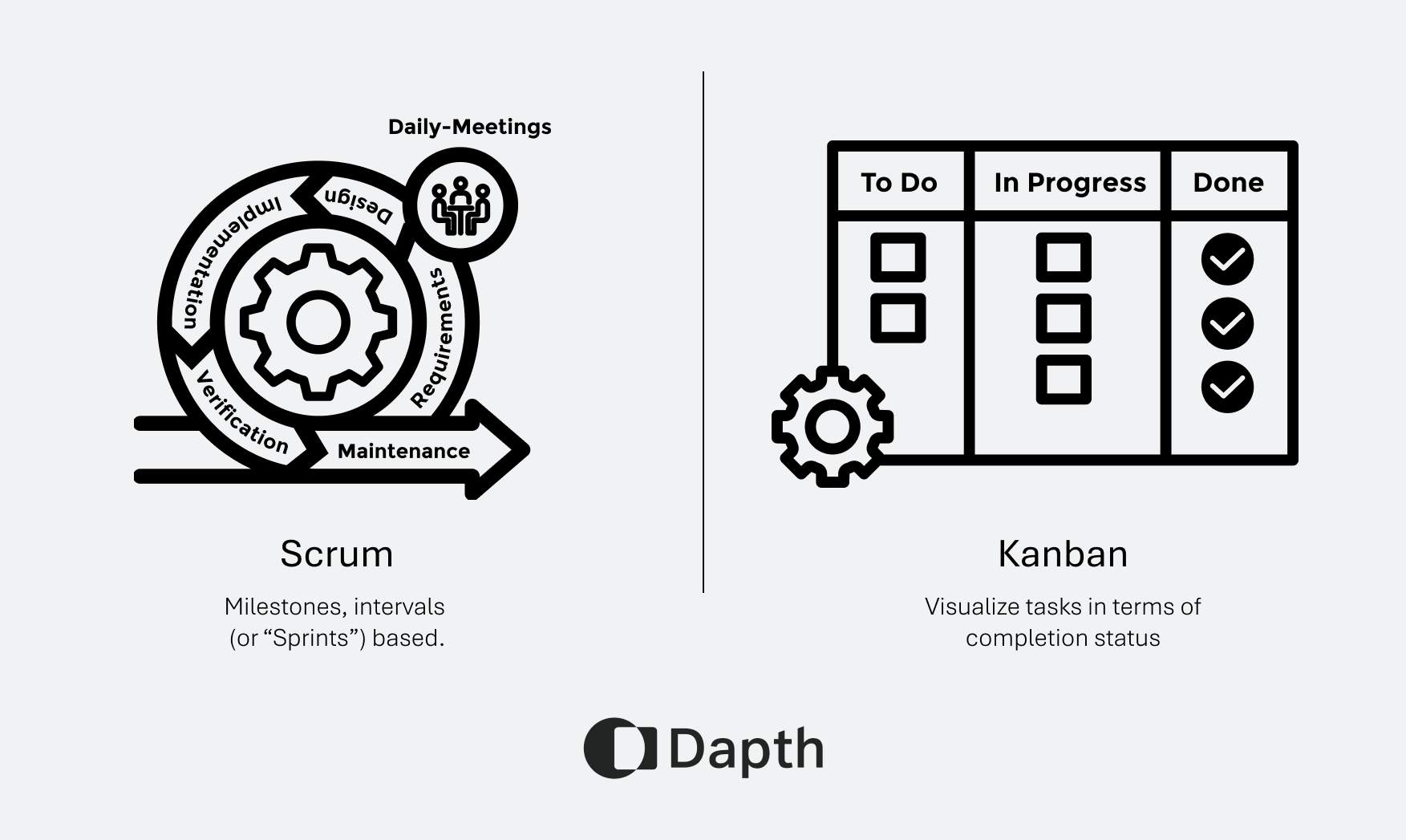 Illustration diagram depicting the two workflows methods - Scrum and Kanban Board