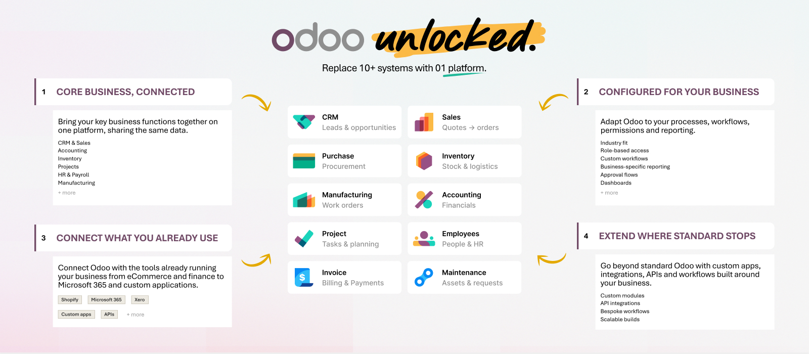 Odoo-Unlocked_3.jpg Odoo Unlocked framework: replace 10+ business systems with one platform — core business connected, configured for your business, connected to your existing tools, and extended with custom apps.