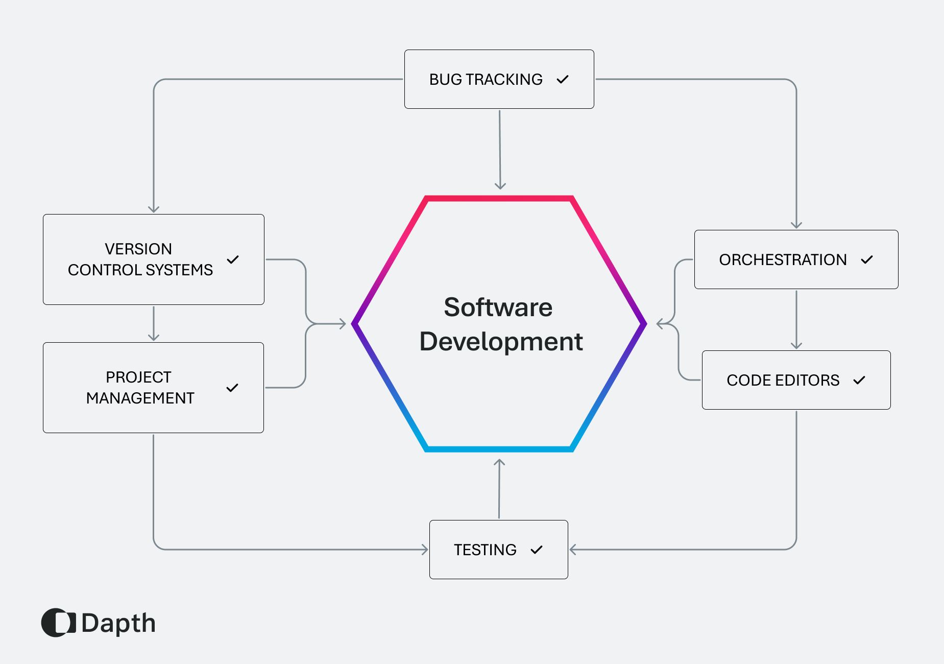 Diagram depicting the various modalities of Software Engineering.