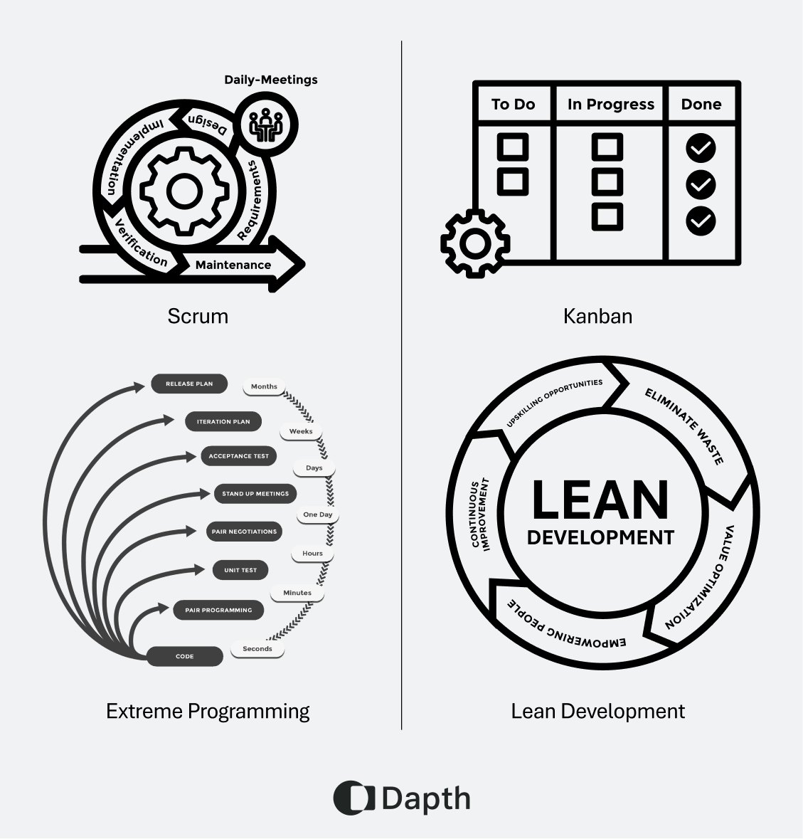 Diagram illustrating the four methodologies