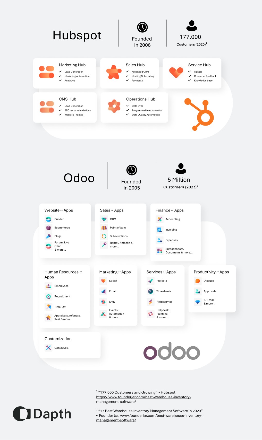 Illustration figure showing feature breakdowns of Odoo and Hubspot