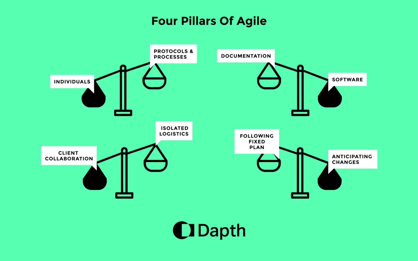 Diagram showing four pillars of Agile