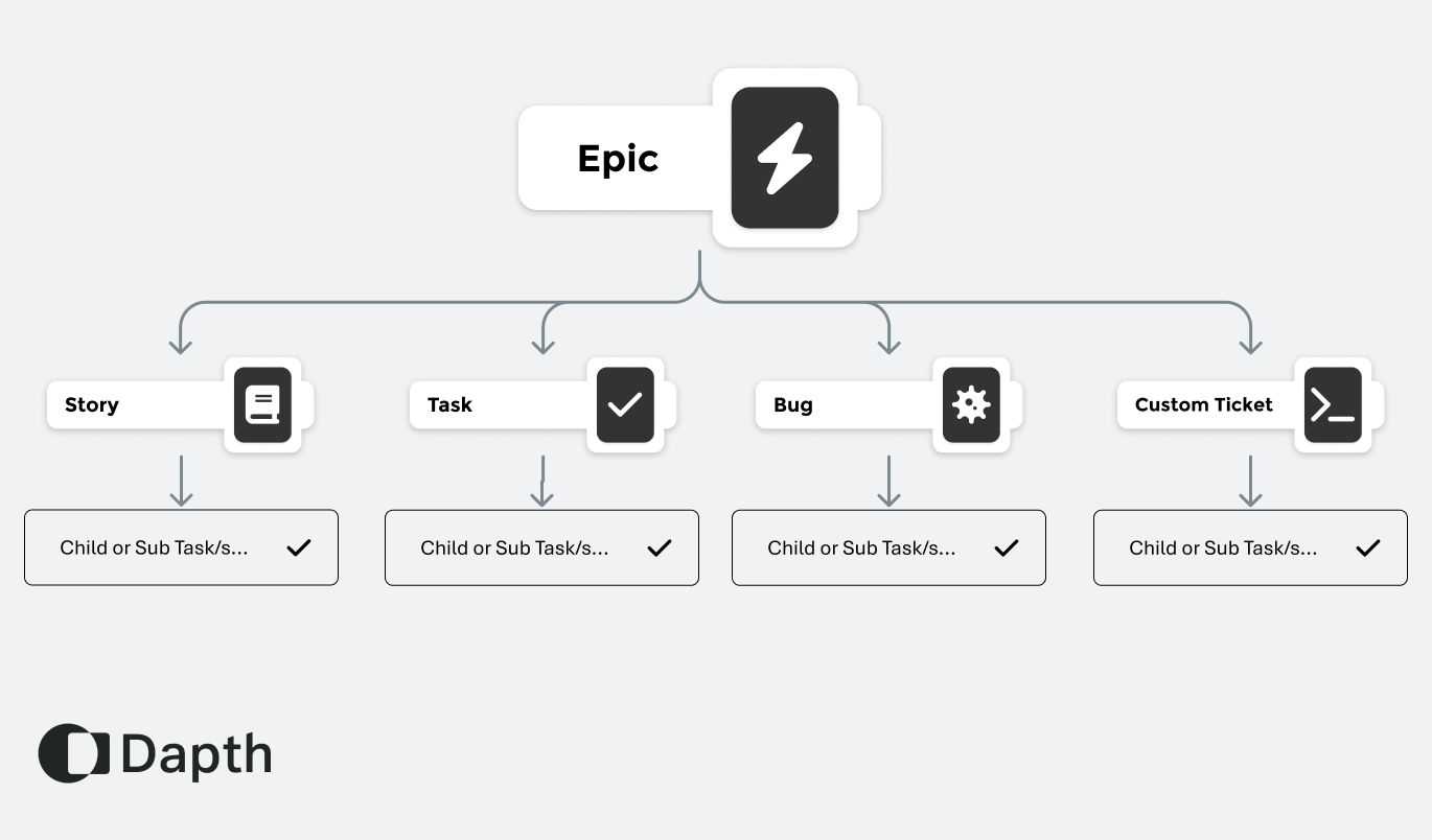 Structural diagram of JIra - from Epic Story to Custom Tickets