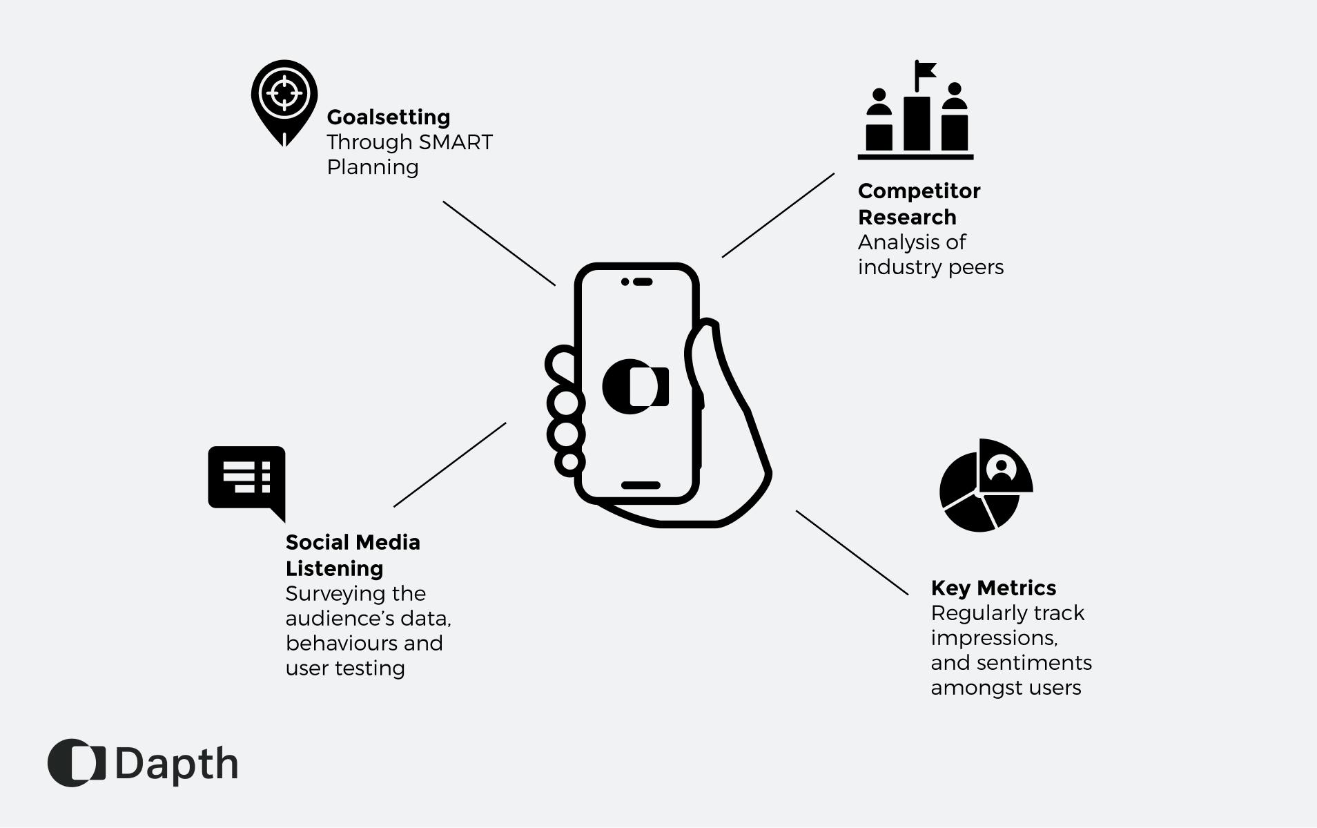 Visual diagram of four criterias for effective social media strategy