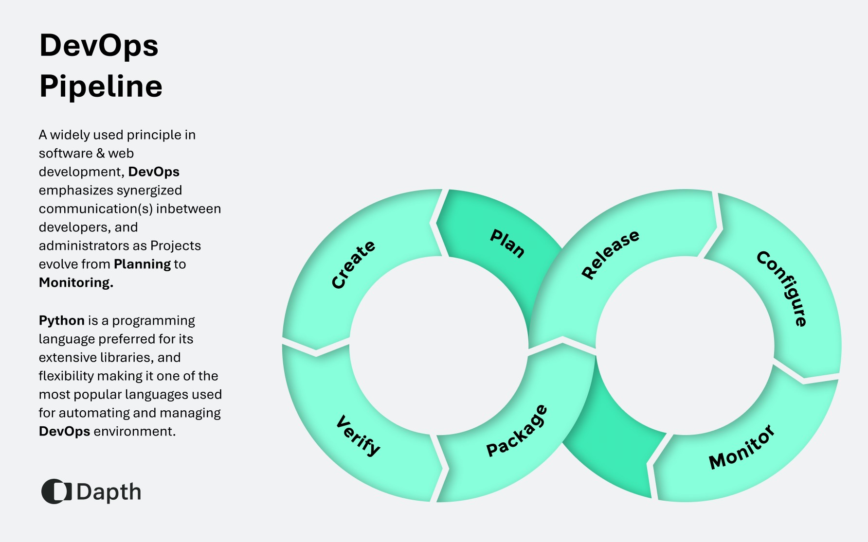 Illustration figure depicting the DevOps Pipeline