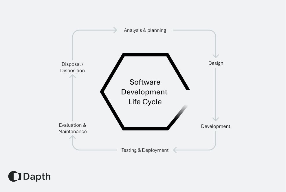 Diagram depicting the Software development lifecycle from Analysis Planning to Disposition